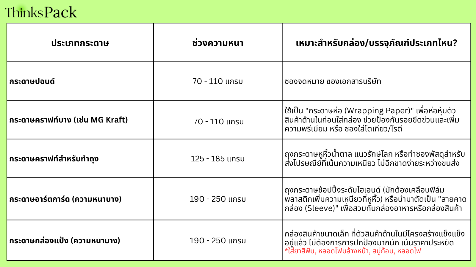 ตารางประเภทกระดาษ แกรม และบรรจุภัณฑ์ที่เหมาะสม​