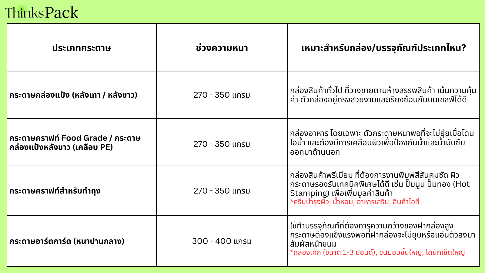 ตารางประเภทกระดาษ แกรม และบรรจุภัณฑ์ที่เหมาะสม​